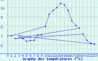Courbe de tempratures pour Rosenheim