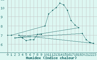 Courbe de l'humidex pour Rosenheim