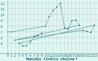 Courbe de l'humidex pour Ontinyent (Esp)