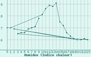 Courbe de l'humidex pour Kojovska Hola