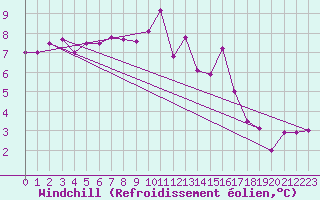 Courbe du refroidissement olien pour Norderney