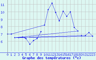 Courbe de tempratures pour Orense