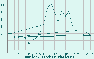 Courbe de l'humidex pour Orense