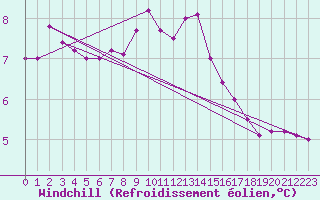 Courbe du refroidissement olien pour Fair Isle