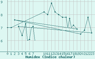 Courbe de l'humidex pour Rost Flyplass