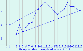 Courbe de tempratures pour Karasjok