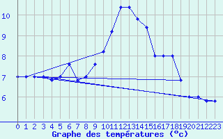 Courbe de tempratures pour Capo Caccia