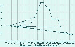 Courbe de l'humidex pour Capo Caccia