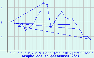 Courbe de tempratures pour Sletterhage 