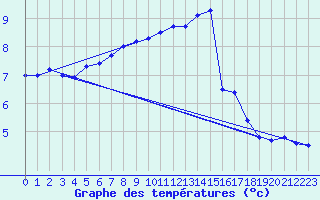 Courbe de tempratures pour Bealach Na Ba No2