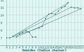 Courbe de l'humidex pour Clermont-Ferrand (63)