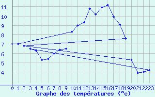 Courbe de tempratures pour Cardinham