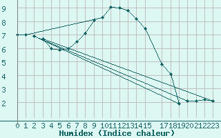 Courbe de l'humidex pour Wunsiedel Schonbrun