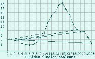 Courbe de l'humidex pour Sant Quint - La Boria (Esp)