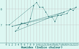 Courbe de l'humidex pour Payerne (Sw)