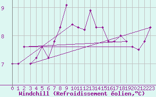 Courbe du refroidissement olien pour Fair Isle