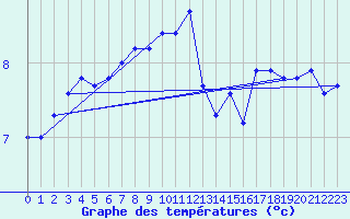 Courbe de tempratures pour Skamdal