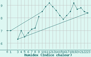 Courbe de l'humidex pour Karasjok