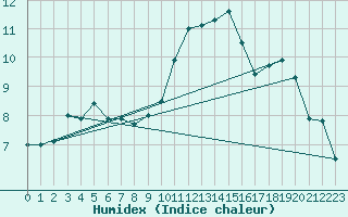 Courbe de l'humidex pour Holbeach