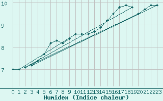 Courbe de l'humidex pour Spadeadam