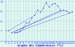 Courbe de tempratures pour Flhli