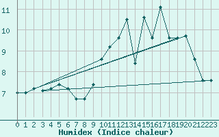Courbe de l'humidex pour Spa - La Sauvenire (Be)