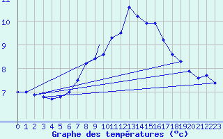 Courbe de tempratures pour Wittering