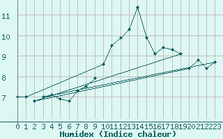 Courbe de l'humidex pour Le Havre - Octeville (76)