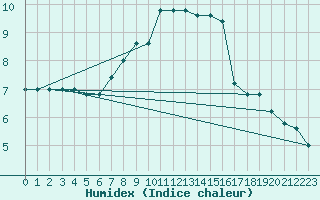 Courbe de l'humidex pour Monte Scuro