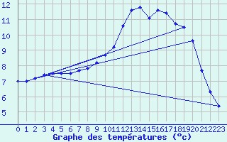 Courbe de tempratures pour Dax (40)