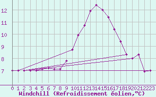 Courbe du refroidissement olien pour Elgoibar