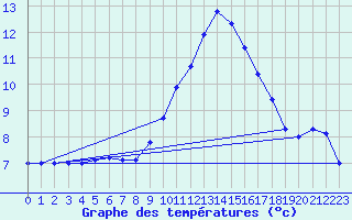 Courbe de tempratures pour Elgoibar