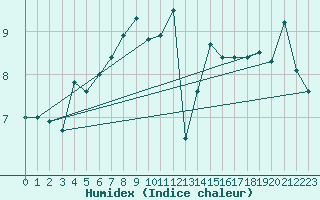 Courbe de l'humidex pour Lisca