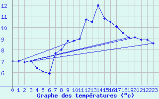 Courbe de tempratures pour Gourdon (46)