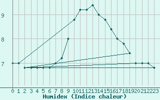 Courbe de l'humidex pour Frontone