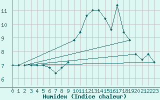 Courbe de l'humidex pour Cap Mele (It)