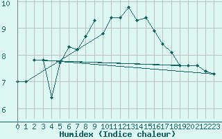 Courbe de l'humidex pour Weihenstephan