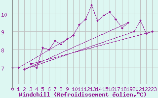 Courbe du refroidissement olien pour Ploudalmezeau (29)