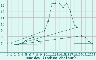 Courbe de l'humidex pour Montauban (82)