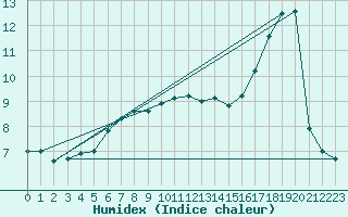 Courbe de l'humidex pour Retie (Be)