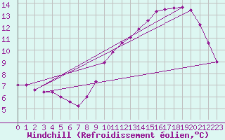 Courbe du refroidissement olien pour Samatan (32)