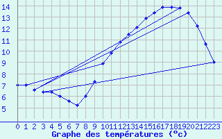 Courbe de tempratures pour Samatan (32)