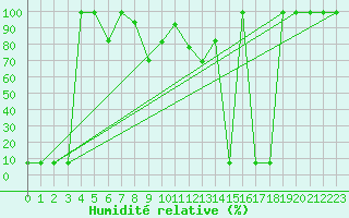 Courbe de l'humidit relative pour Sylarna