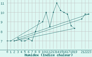 Courbe de l'humidex pour Tabarka