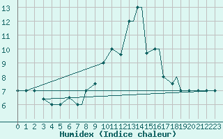 Courbe de l'humidex pour Bejaia