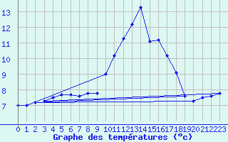 Courbe de tempratures pour Belley (01)