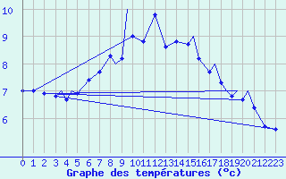 Courbe de tempratures pour Svolvaer / Helle