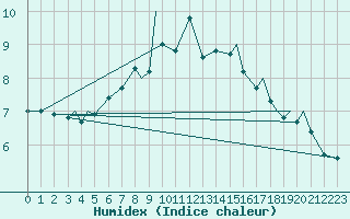 Courbe de l'humidex pour Svolvaer / Helle