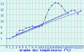 Courbe de tempratures pour Ploumanac