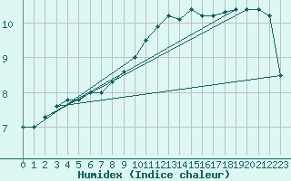 Courbe de l'humidex pour Gruendau-Breitenborn